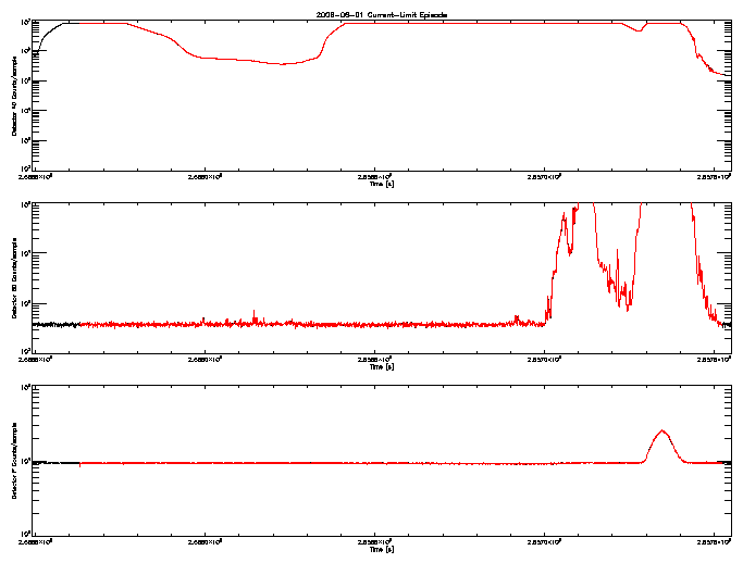 Detector A, B, & F rate vs 
      time