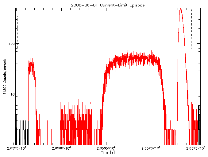 E1300 rate vs time