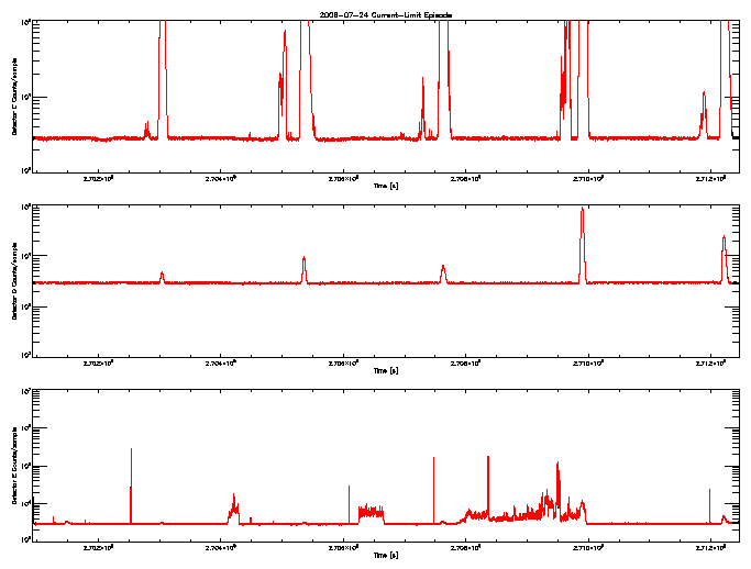 Detector C, D, & E rate vs 
      time