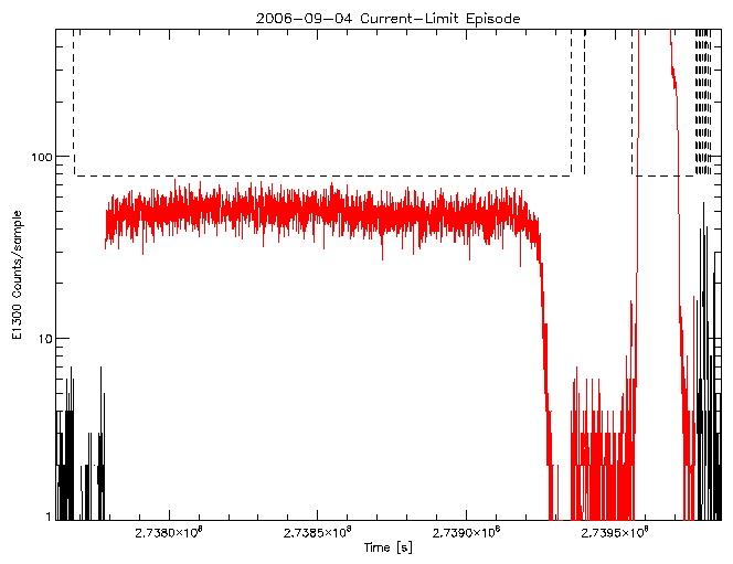 E1300 rate vs time