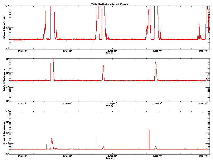 Detector C, D, & E rate vs 
      time