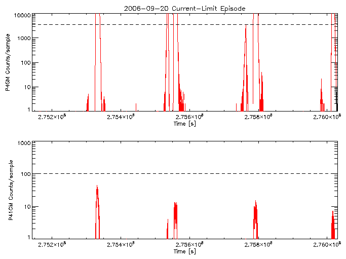 P4GM and P41GM rate vs
      time