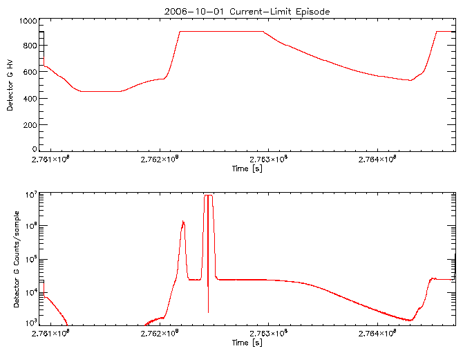 Detector G HV level and
      counts/sample vs time