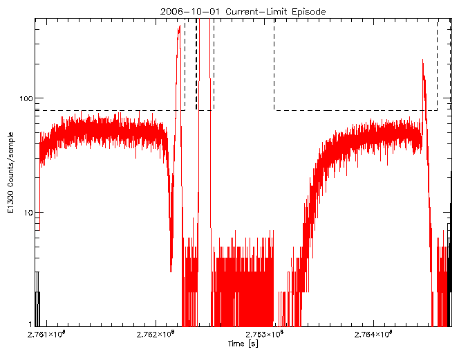 E1300 rate vs time