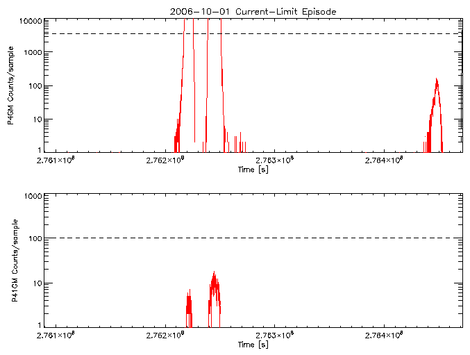 P4GM and P41GM rate vs
      time