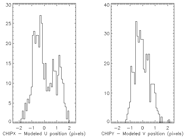 Histograms of the deviations from modeled event positions for the
                          U- and V-axis