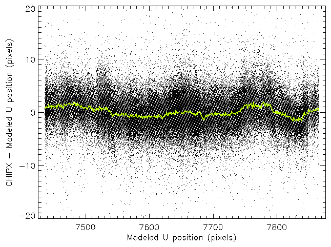 Observed deviations from modeled event position on the HRC
                    U-axis