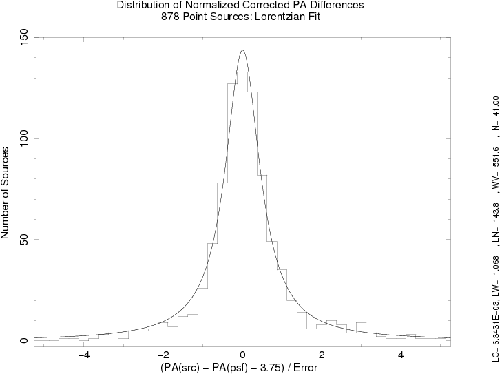 [Histogram distribution of the corrected PA_NORM fitted with a Lorentzian function]
