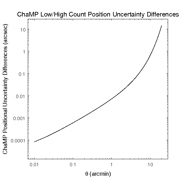 [Positional Uncertainty Differences versus       theta]