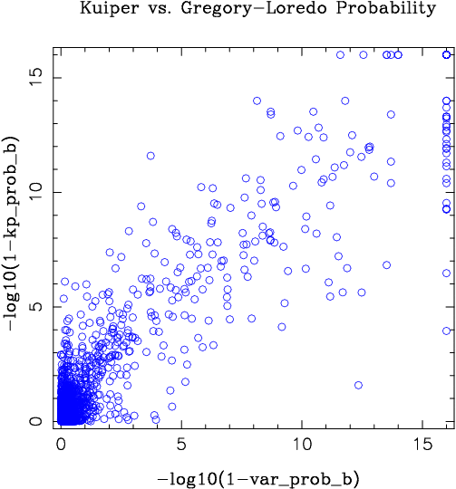 [log Kuiper/log      Gregory-Loredo test comparison plot 4]