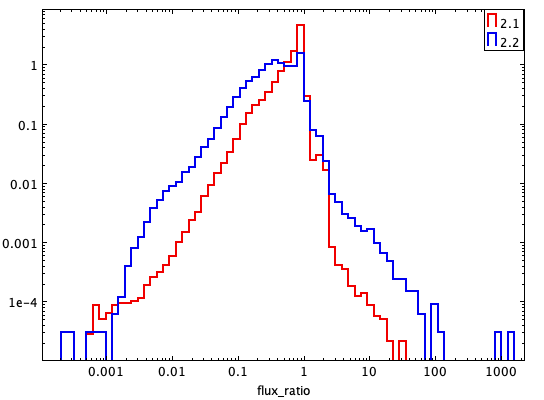 [In regions where the effective area or quantum efficiency changes rapidly, small differences between the nominal and true energies can lead to large errors in flux.]