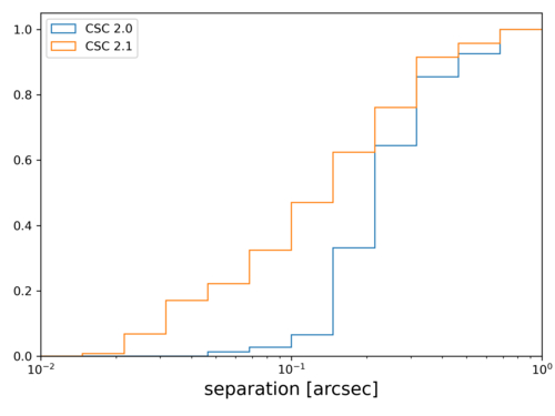 [Thumbnail image: The X axis shows separation, drawn using a log scale from 0.01 to 1 arcsecods, and the Y axis is the cumulative fraction. There are two plots: CSC 2.0 in blue and CSC 2.1 in orange. The CSC 2.0 data really only starts at 0.1 arcsecond whereas the CSC 2.1 data already has 30% of values at 0.1 arcseonds, and is always higher than the CSC 2.0 data until the last bin around 1 arcseconds.]