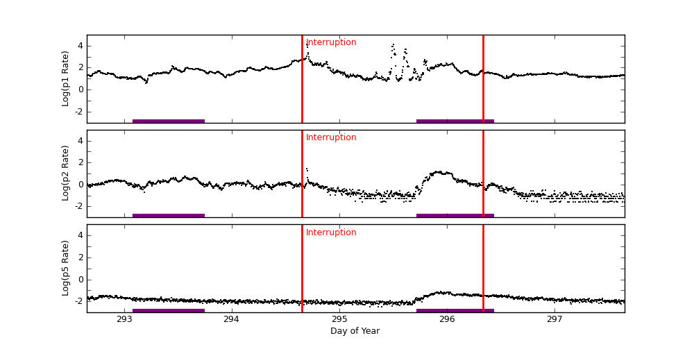 goes plot