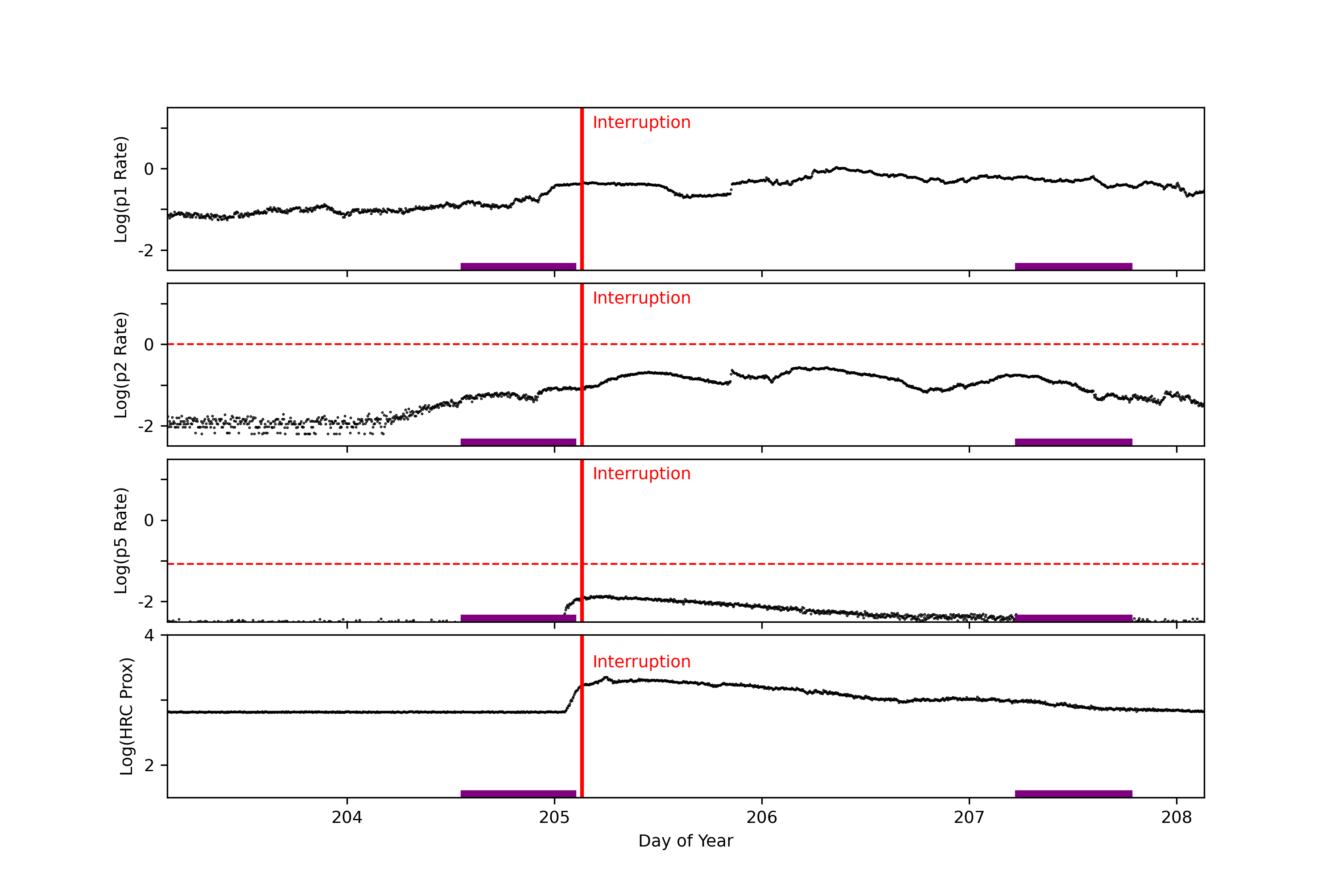 goes plot