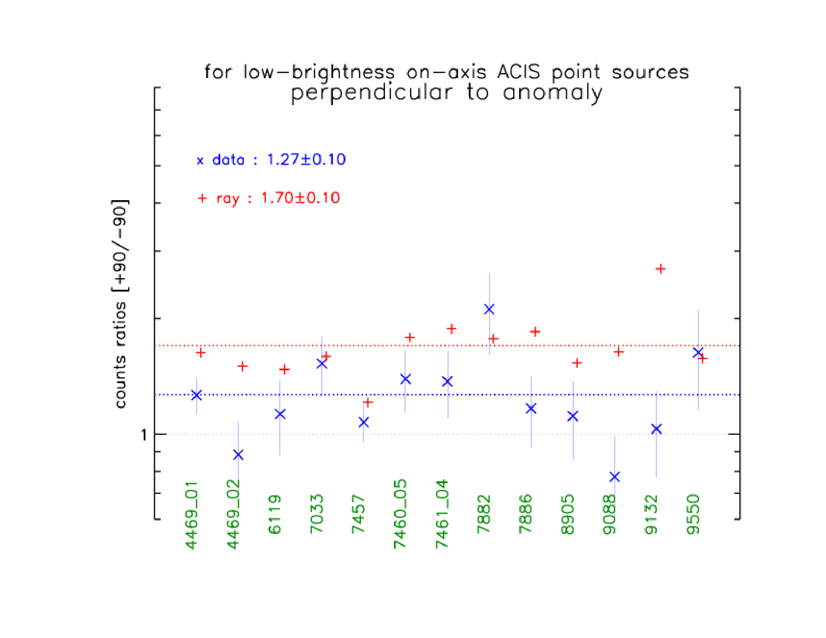 images/cf_anomaly_ratios_acis_perp2.png