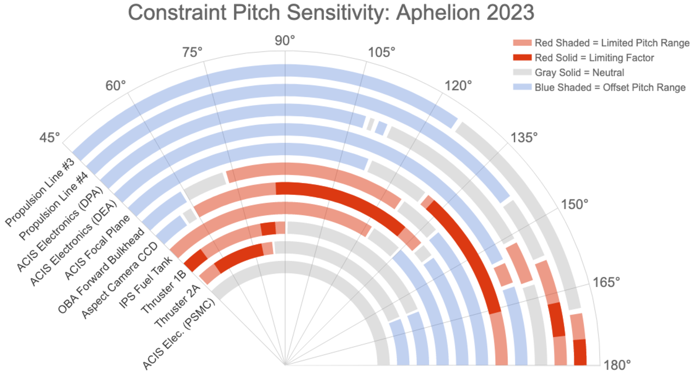 images/timbre_protractor_plot_aphelion_2023.png