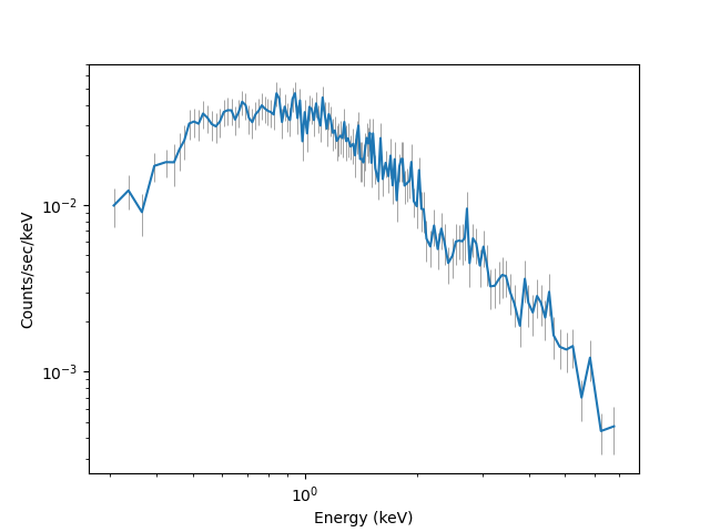 [The data points are connected by a blue lnie and each has an error bar indicated by a thin gray line. The axes are drawn with a logarithmic scale and labelled "Energy (keV)" and "Counts/sec/kev" for X and Y axes, respectively.]