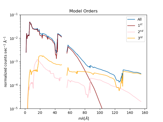 [Print media version: Plot of negative orders with convolved model contribution from orders 1, 2, 3 shown in different colors]
