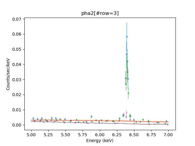 [Print media version: The four spectra are shown in the same plot: the continuum emission is well described by the power law, but there is an obvious excess emission (in the form of a line) at 6.4 keV in all data sets. You can see the difference efficiency of the HEG and MEG instruments (the normalisation differs).]