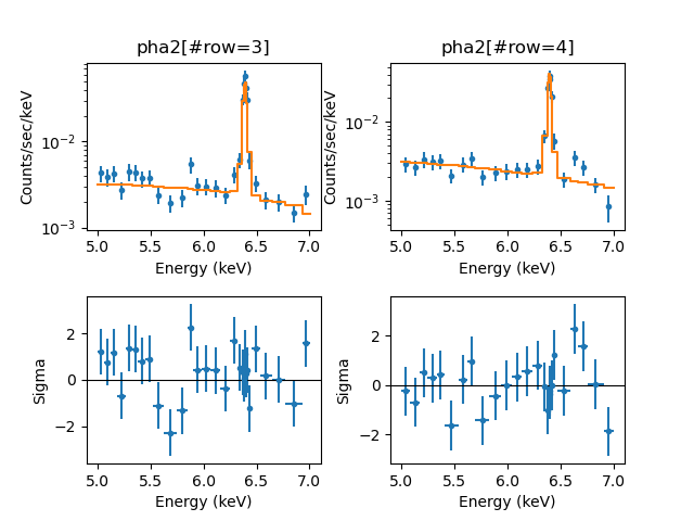 [Print media version: plot of the -/+1 HEG spectra and fit with residuals]