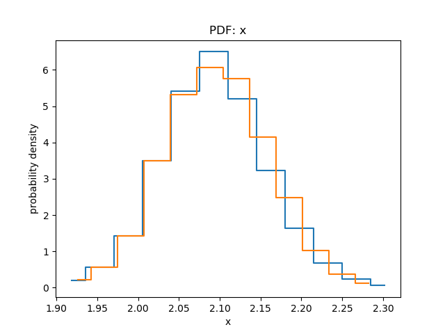[The distribution for the second analysis (using the covariance matrix) is slightly shifted compared to the un-correlated version.]