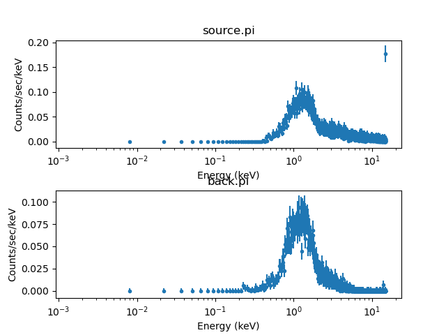 [Print media version: Plot of the ungrouped source and background spectra, now in energy units]