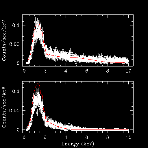 [Image 6: Plots of the ungrouped source and background data with custom fits]