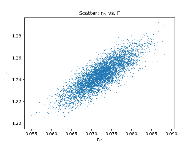 [Scatter plot showing correlation of NH and Gamma model parameter values]
