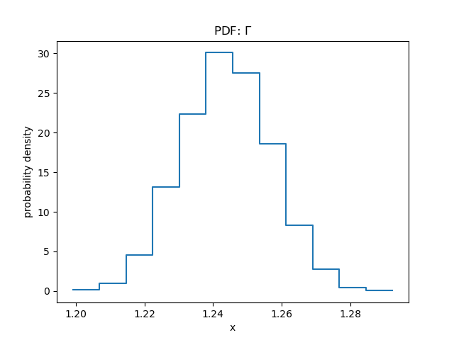 [Plot of the probability distribution of the gamma parameter values from the simulations]