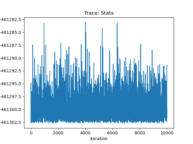 [Trace plot of fit statistic array returned by get_draws.]