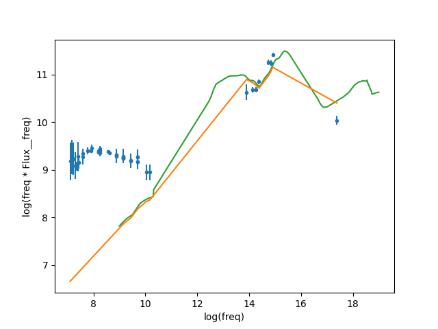 [Plot of fitted source spectrum]