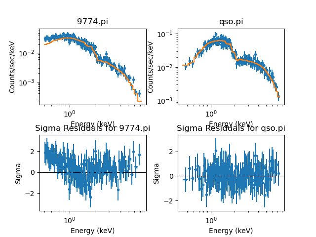 [The plots are in a two-by-two grid with the data and "sigma residuals" for the first dataset in the first column and for the second dataset in the second column]