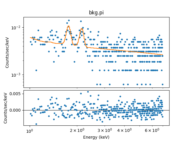 [The top plot shows the fit overdawn on the data and the bottom plot the residuals about the data. The residuals are scattered around 0 but there are some correlated residuals near the lines (which are not particularly distinct)]