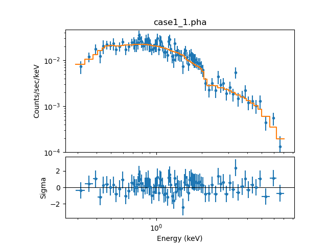 [plot of the model-fit and corresponding δχ residuals]