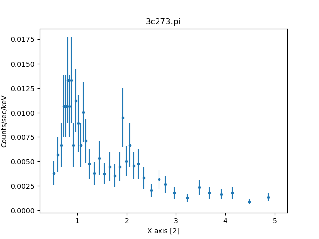 [The data set has an x label of "X axis [2]" and y label "counts/sec/kev". The data values are the same as the previous plot.]