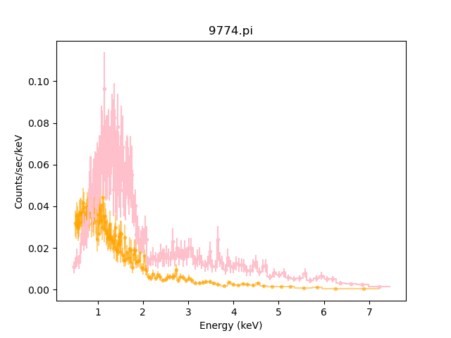 [The two plots are displayed in orange or pink, both connected with solid lines.]