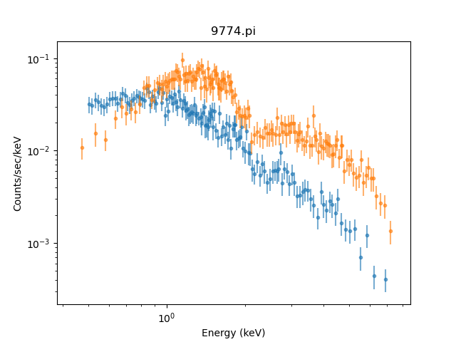 [The two data sets are shown on the same graph (of "Counts/sec/kev" versus "Energy (keV)"). The two data sets have very-different continuum shapes.]