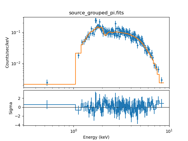 [The plot contains two panels. The top one, which fills about 2/3 of the height of the figure, contains the data (as blue points with error bars) and best fit (as an orange line), while the bottom plot shows the residuals (in units of "sigma") of the best fit (as blue points with X and Y error bars) scattered around the y=0 line.]