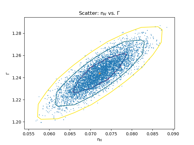 [The one-, two-, and three-sigma contours added by the reg_proj command seem to match the data (but a more-quantitative analysis is really needed than this visual comparison).]
