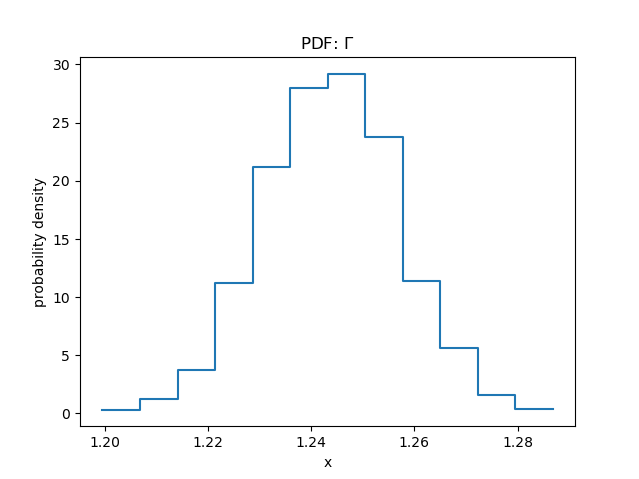 [Plot of the probability distribution of the gamma parameter values from the simulations]