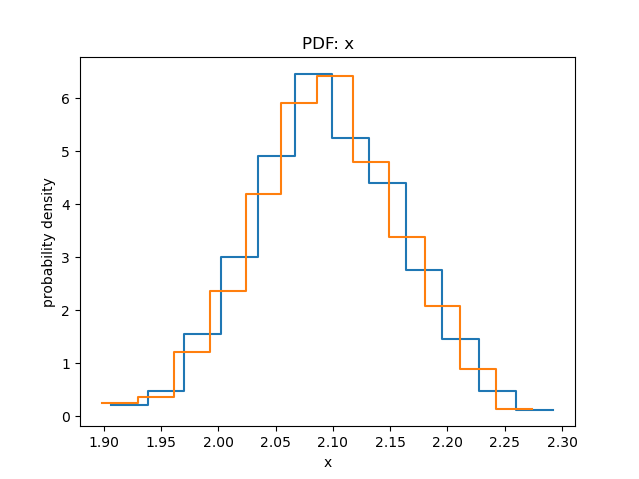 [The distribution for the second analysis (using the covariance matrix) is slightly shifted compared to the un-correlated version.]
