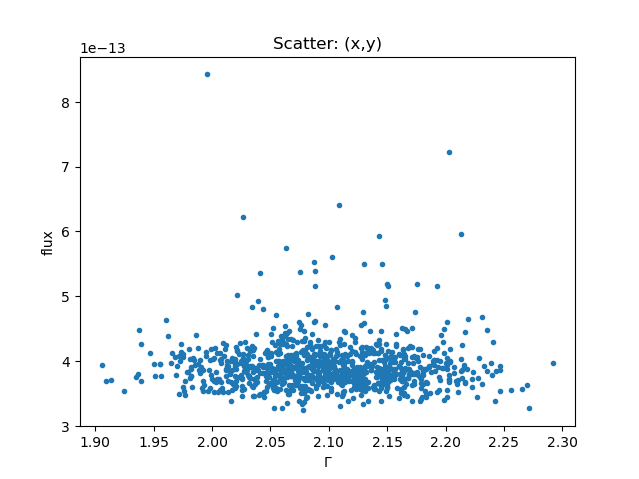 [The points are distributed mainly about 4e-13 (flux) and gamma=2.1, but with some scatter (mainly to higher flux)]